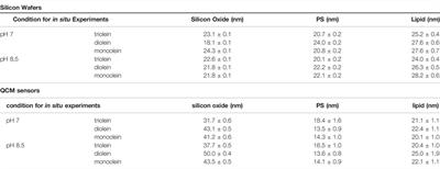 The Influence of pH on the Lipase Digestion of Nanosized Triolein, Diolein and Monoolein Films